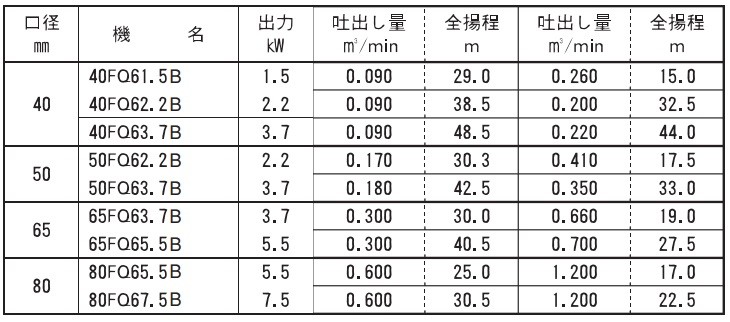 本物◇ エバラ FQ型自吸ポンプ 50Hz 口径65mm <br>65FQ52.2B 1台<br