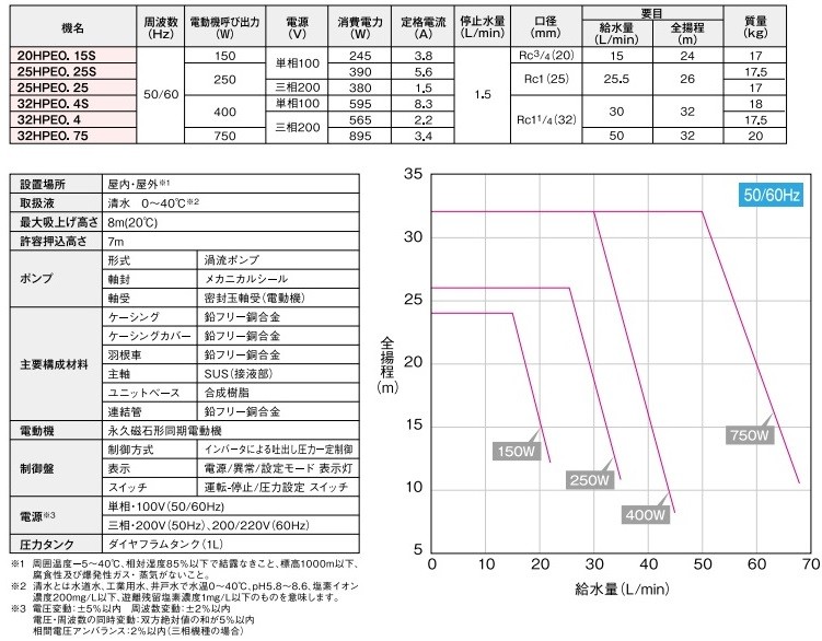 通販でクリスマス エバラポンプ HPT-30B 水道加圧装置用受水槽 300L 高