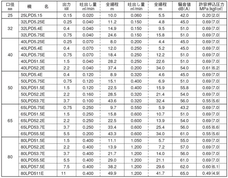 エバラ 荏原ラインポンプ LPD型 1.5kW 三相 60Hz〔HC〕 - 通販