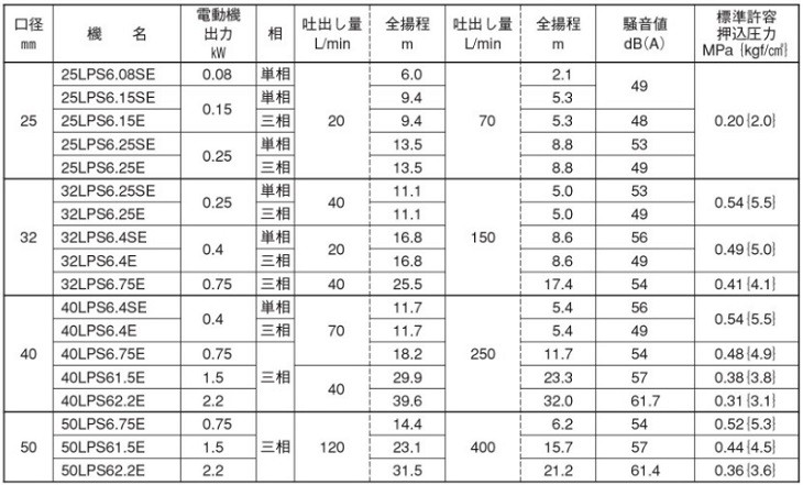 エバラポンプ ラインポンプ 32LPS6.4E 32mm 0.4kw 60HZ 200V 荏原