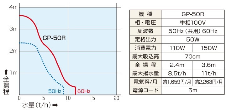 タカラ工業 循環ポンプ GP-50R 池ポンプ 池用 水槽 揚水ポンプ 池用