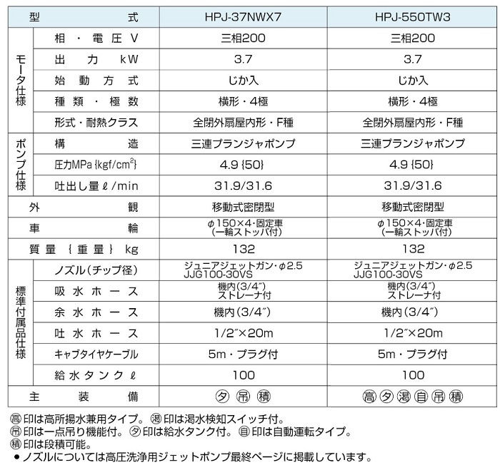 ツルミポンプ 高圧洗浄機 業務用 高所陽水 モータータイプ タンク