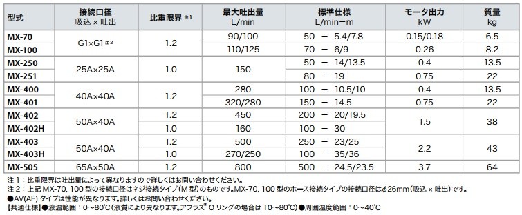 が大特価！が大特価！イワキポンプ マグネットポンプ MX-402CV5C-L2 MX