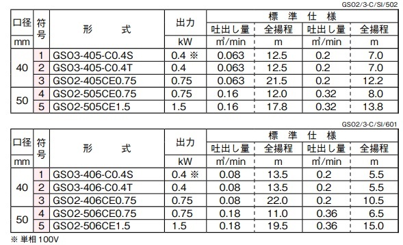 川本ポンプ 自吸式渦巻ポンプ GSO2-505CE1.5/GSO2-506CE1.5 200V 給水