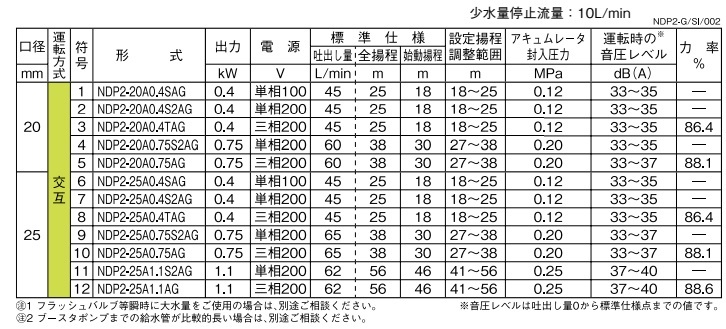 川本ポンプ ブースタポンプ 直結給水用 給水ポンプ NDP2-25A0.75AG 三 