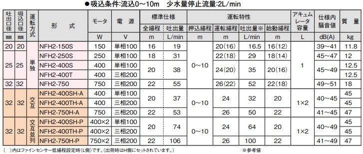 川本 給水ポンプ 温水用ポンプ ソフトカワエース 交互並列 NFH2