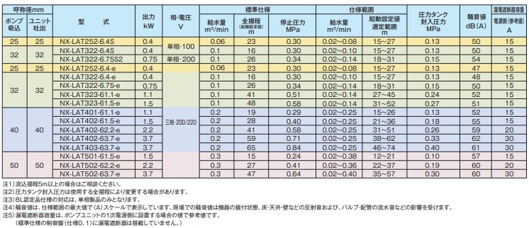 おまとめ購入割引 テラル 加圧給水ポンプ NX-LAT252-5.4-e 200V 単独