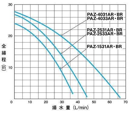 井戸ポンプ 250W 浅井戸ポンプ 三相電機 PAZ-2531AR PAZ-2531BR 100V 25mm 井戸用ポンプ 加圧ポンプ 給水ポンプ 家庭 用井戸水ポンプ : pal-2531 : S.S net - 通販 - Yahoo!ショッピング