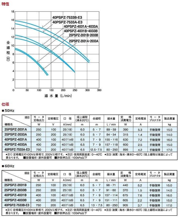 三相電機 海水ポンプ 船 200V 海水用ポンプ 循環ポンプ 自吸式ポンプ