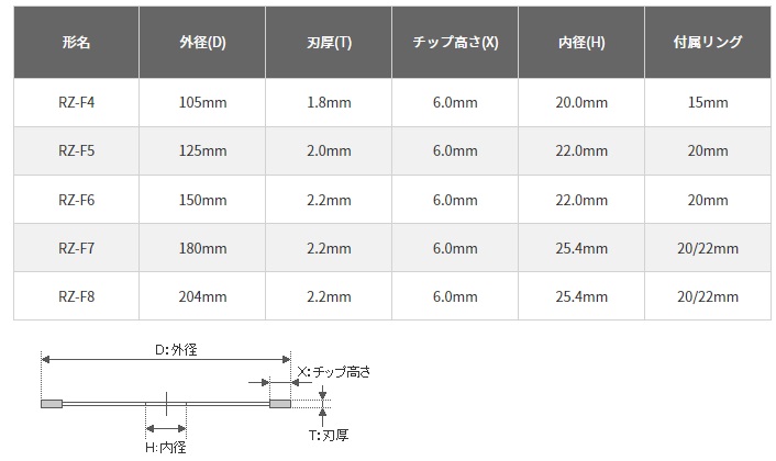 三京 ダイヤモンドカッター RZプロテクトMarkII 125mm RZ-F5
