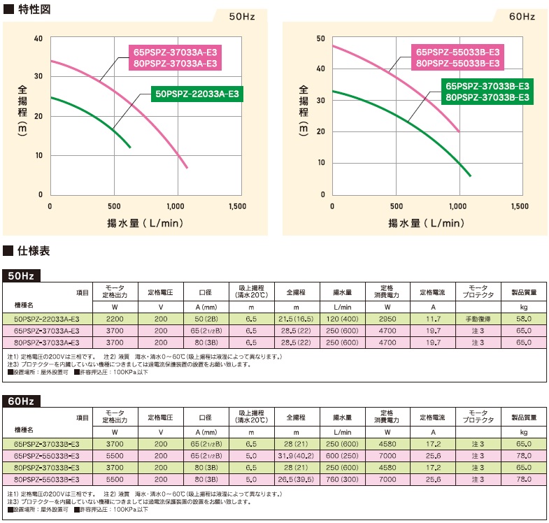 三相電機 自吸式ポンプ 循環ポンプ 65PSPZ-37033A-E3 65PSPZ-37033B-E3