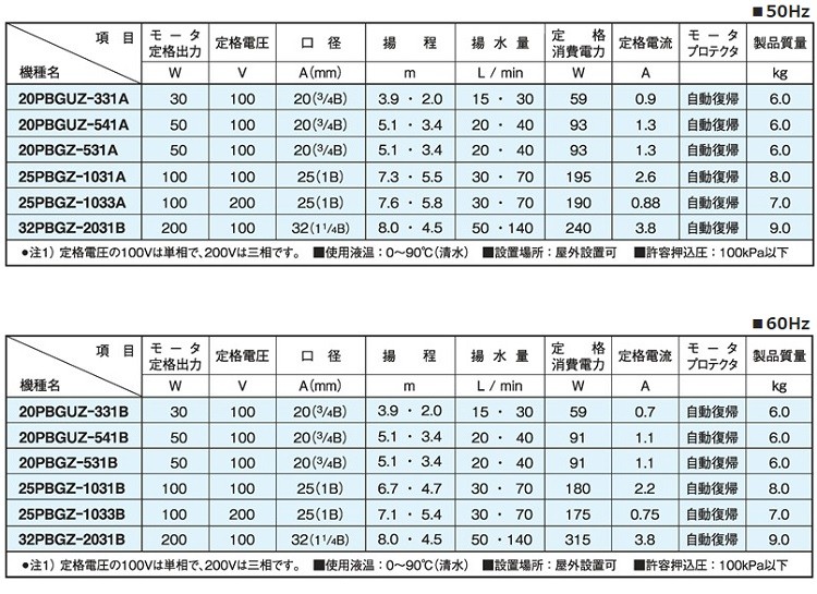 三相電機 ラインポンプ 循環ポンプ 給水ポンプ 20PBGUZ-331A