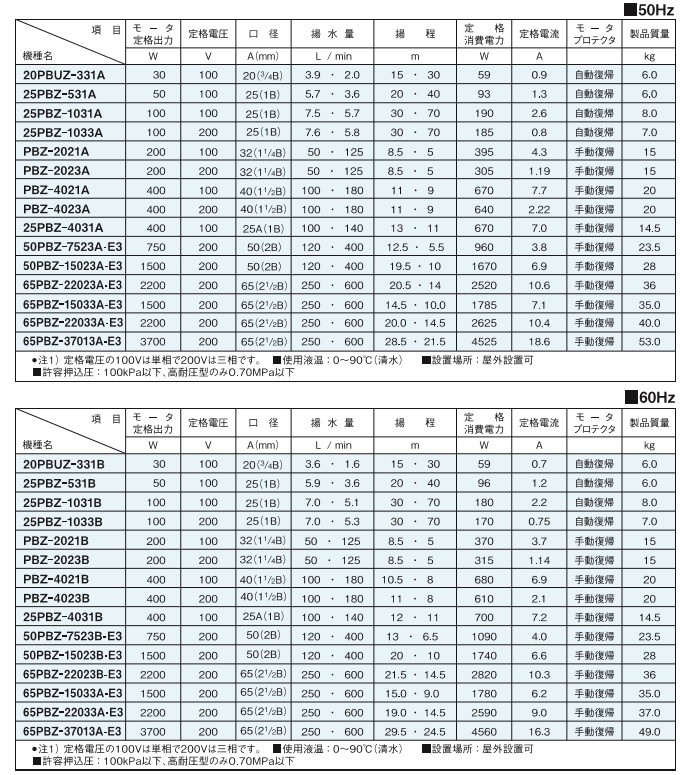 三相電機 循環ラインポンプ 冷温水循環 25PBZ-1031A