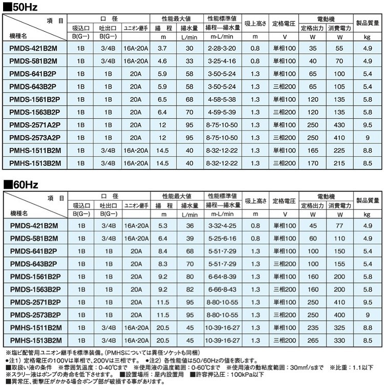 即発送可能】 三相電機 自吸式マグネットポンプ PMDS-1563B2P 海水用