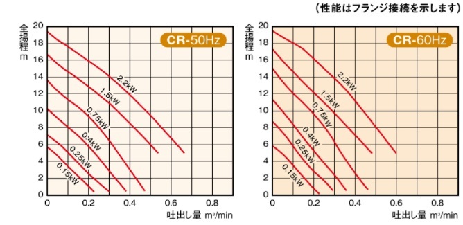 新明和 水中ポンプ 汚水 汚物用 排水ポンプ CR501S-F50/CR501T-F50 0.4