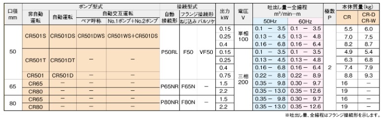 新明和 水中ポンプ 200V 汚水 汚物用 排水ポンプ CR80-F65N 2.2KW 65mm