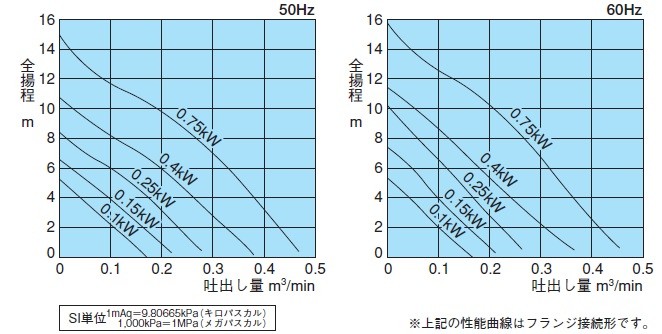 新明和 水中ポンプ 汚水 汚物 排水ポンプ CRS501S-F50/CRS501T-F50 0.4KW 家庭用 浄化槽 農業用 給水 電動