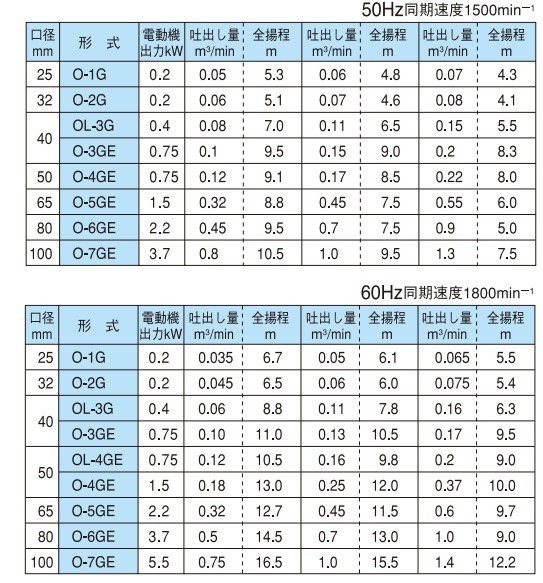 寺田ポンプ セルプラポンプ 自吸式ポンプ OL-3G OL-3GS モーター無し