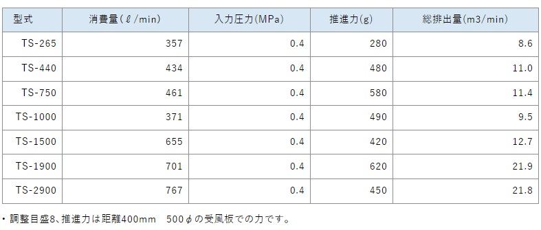 東浜 空気流量増幅器 エアーセーバー TS-440 エアセーバー 空気流量