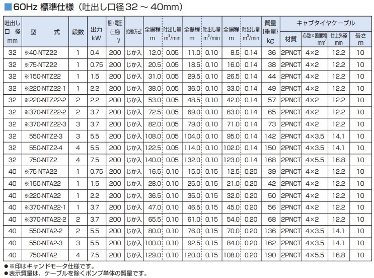 ツルミポンプ 水中ポンプ 水中タービンポンプ 750-NTZ2 60Hz/200V 給水