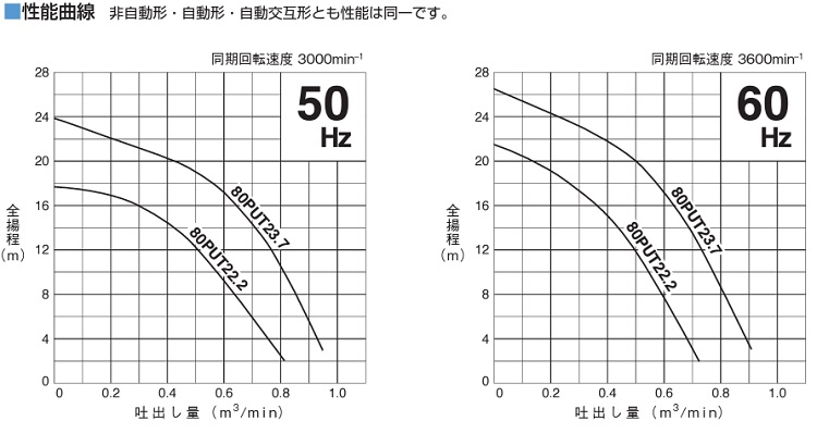 ツルミポンプ 水中ポンプ 200V 自動 汚水汚物用 排水ポンプ 80PUTA22.2 80mm 浄化槽ポンプ 移送ポンプ 大型 3インチ