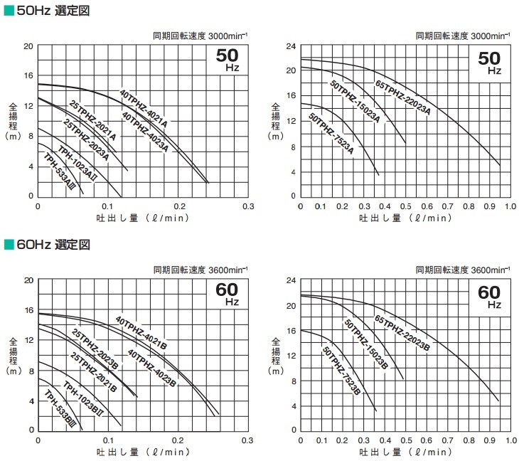 ツルミポンプ 循環ポンプ 65TPHZ-22023A-P 65TPHZ-22023B-P 200V 給水