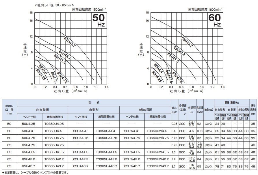 鶴見ポンプ 水中ポンプ 汚水汚物用 排水ポンプ 80U41.5 200V 汚水