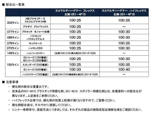 ロックペイント 051-4F15 エコマルチハードナー フレックス(柔軟性硬化