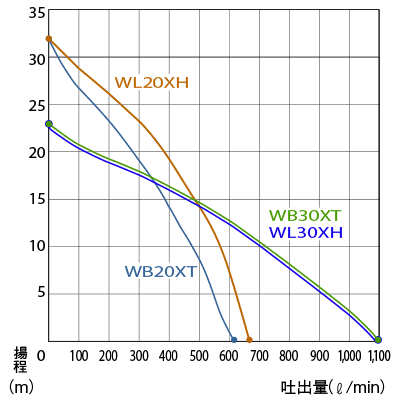 ホンダエンジンポンプ Wb30xt Jr 散水 水栓 水周り 汎用ポンプ 水ポンプ Wb30xt Jr スターフィールズ スターフィールズ ヤフー店