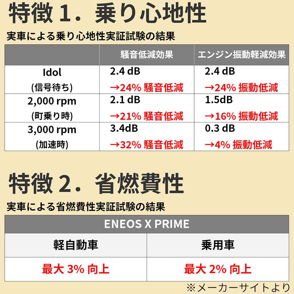 エンジンオイル ENEOS X PRIME 5W-40 API:SN ACEA:C3 4L缶 ガソリン