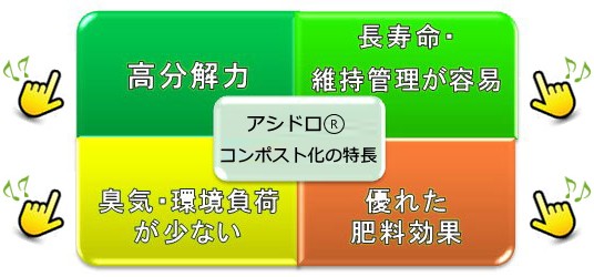 家庭用生ごみ処理機 バイオクリーン アシドロコンポスト分解方式の概要 - スターエンジニアリング ヤフー店 - 通販 - Yahoo!ショッピング