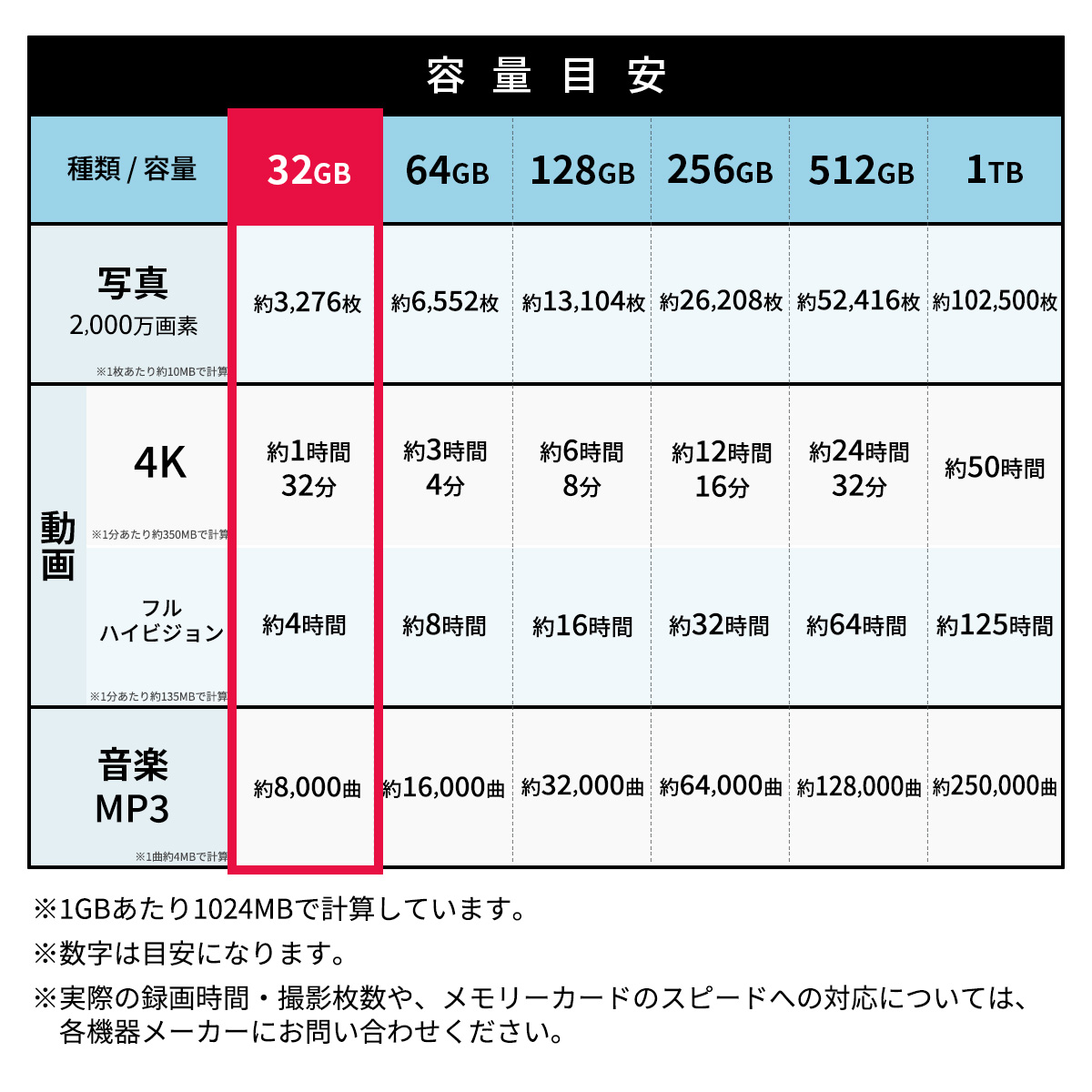 SDカード 32GB 使用容量目安