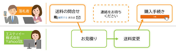 送料のお見積りの流れについて詳しくは以下文章