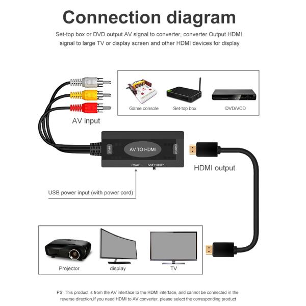 RCA-HDMI / HDMI-RCAコンバーターケーブル1080PHDMIAVアダプターはTVDVDプレーヤー用のPALNTSCをサポート