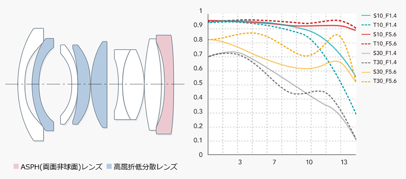 レンズ構成（８群９枚）／MTF図