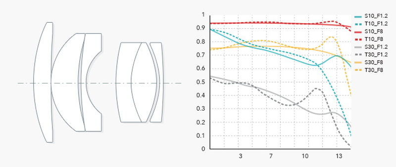 35mm F1.2 レンズ構成／MTF図