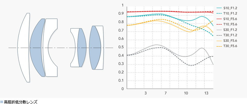 レンズ構成（５群７枚）／MTF図