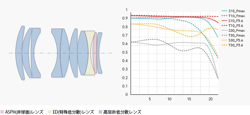 レンズ構成（８群10枚）／MTF図