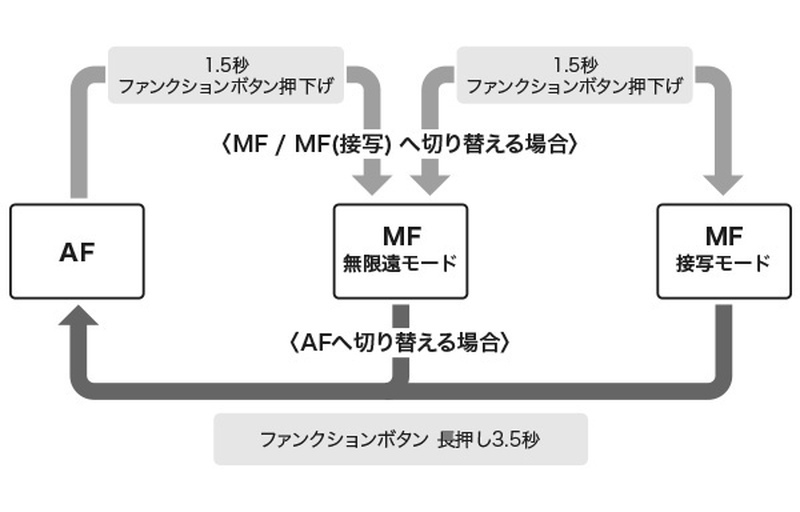 FnボタンでAF/MF/MF（接写）の切り替え