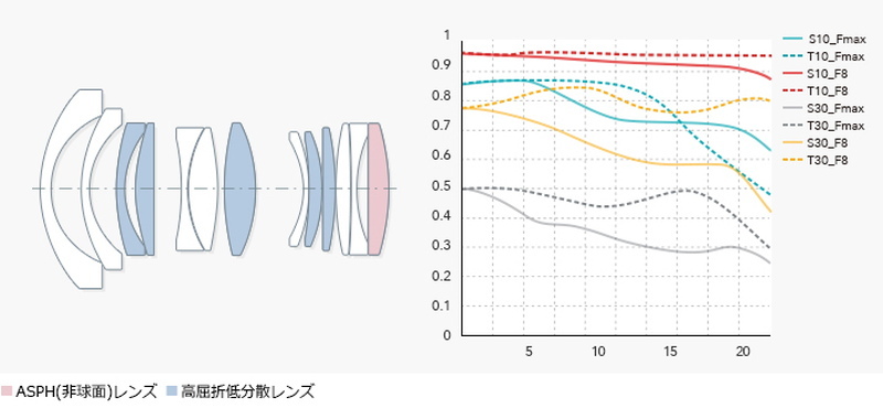 レンズ構成（11群13枚）／MTF図