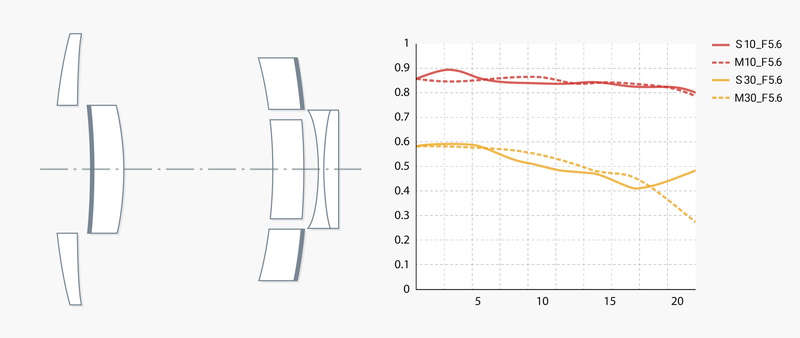 レンズ構成／MTF図