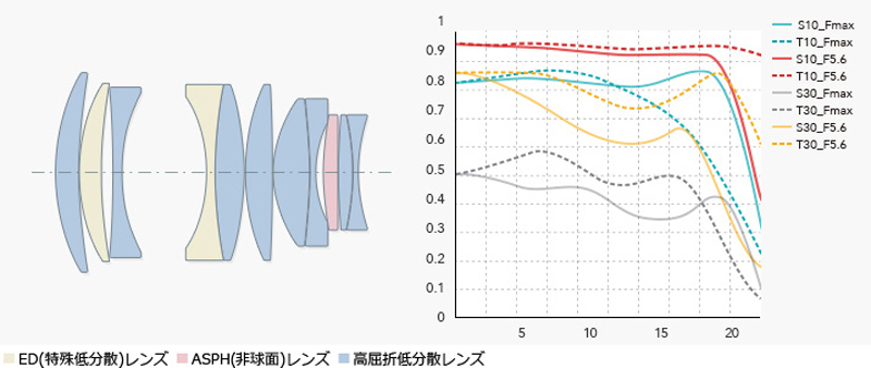 50mmF0.95の大口径レンズ