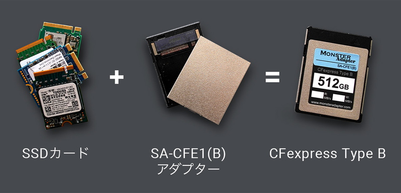 MonsterAdapter（モンスターアダプター）SA-CFE1(B) メモリーカードアダプター (m.2 SSD → CFexpress Type B変換)