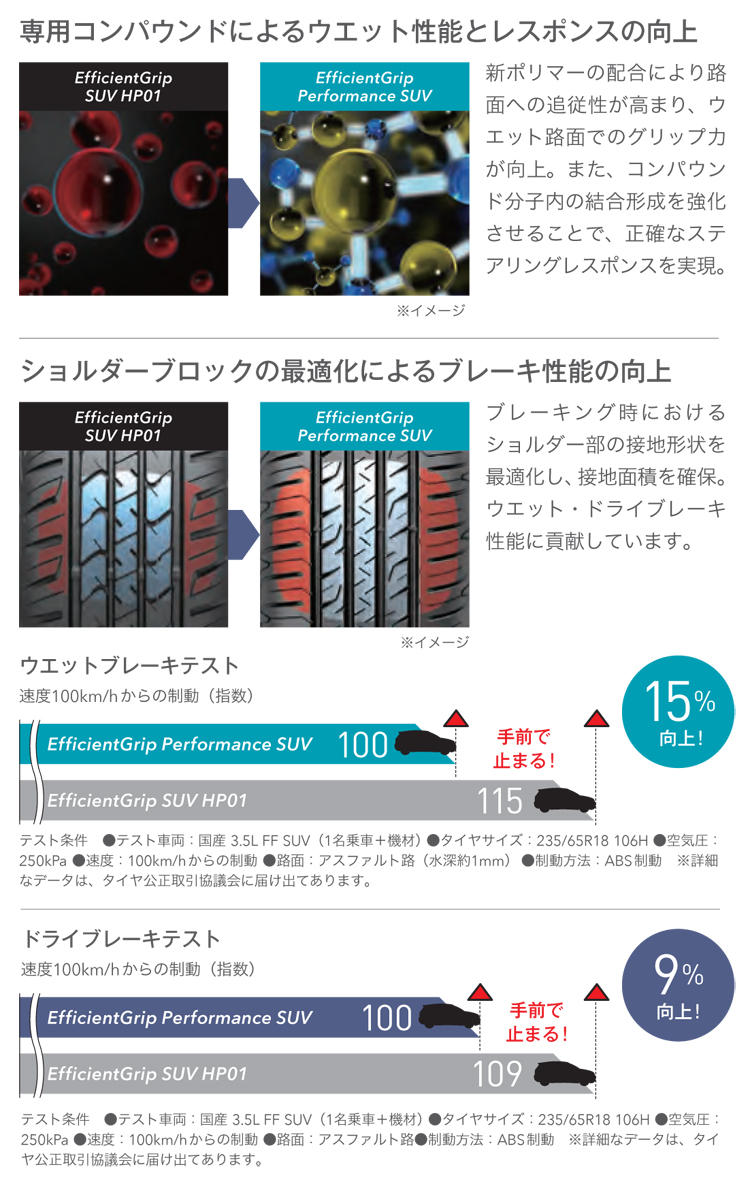 サマータイヤ 自動車 Suv グッドイヤー 235 65r17 108v エフィシェントグリップ Suv パフォーマンス Gy スーパータイヤマーケット 車 バイク 自転車 Xl 週間売れ筋衝撃価格 の