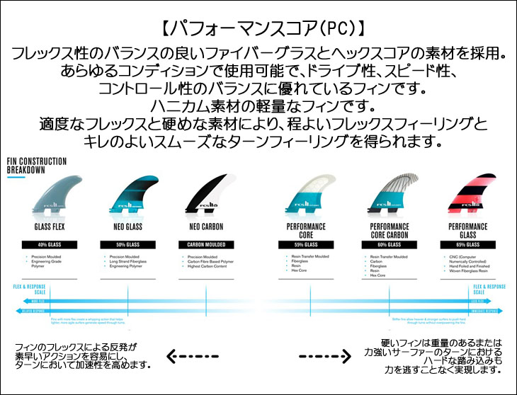 日本最大のブランドFCS2 ロングボード フィン SINGLE 5.5” パフォーマンスコア ハーレー HARLEY FINS SUP PC  イングルビー シングル 日本正規品 サーフィン、ボディボード