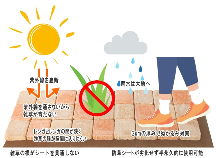 レンガ貼り 防草シート 特徴
