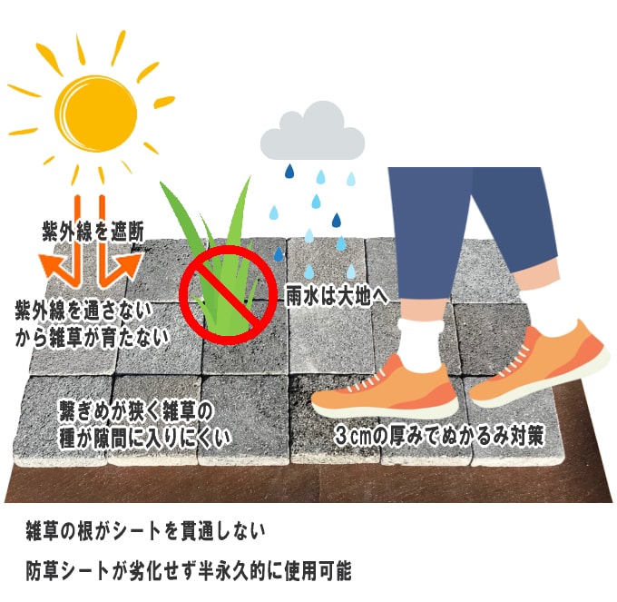 溶岩石貼り 防草シート 特徴