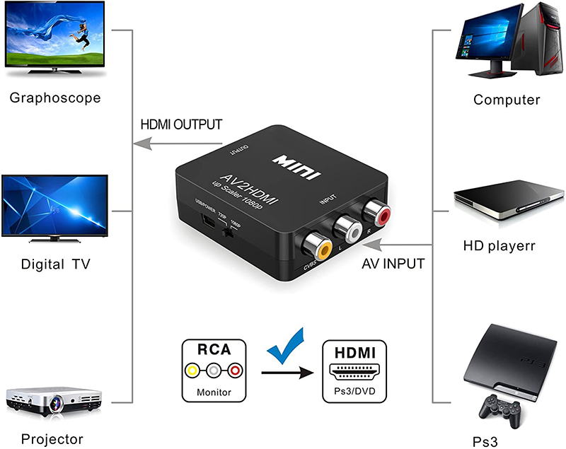 品揃え豊富で RCA to HDMI変換コンバーター AV to HDMI 変換器 AV2HDMI USBケーブル付き 音声転送  1080/720P切り替え コンポジットをHDMIに変換アダプタ 映像編集機 HDMI変換アダプター 到着後レビューを:お願い致します -  www.firenzeviolasupersportlive.it