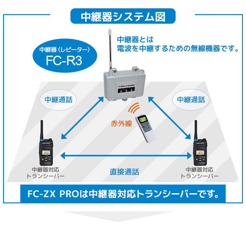 中継器対応 特定小電力トランシーバー FC-ZX PRO 長距離 防水 無線機 インカム対応 免許不要 ハンズフリー VOX グループモード  エフアールシー FRC