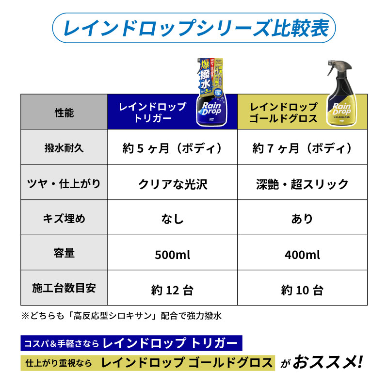 車用 撥水コーティング剤 ソフト99 レインドロップ トリガー 最長5ヶ月